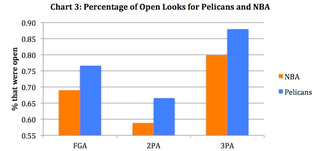 Illustration for article titled How Anthony Davis Gives The Pelicans Open Looks They Don't Deserve